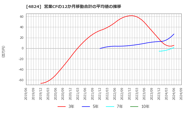 4824 (株)メディアシーク: 営業CFの12か月移動合計の平均値の推移