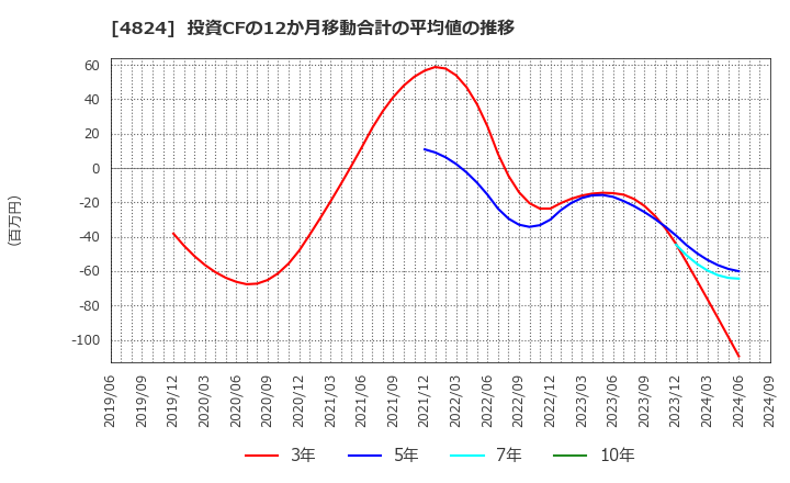 4824 (株)メディアシーク: 投資CFの12か月移動合計の平均値の推移