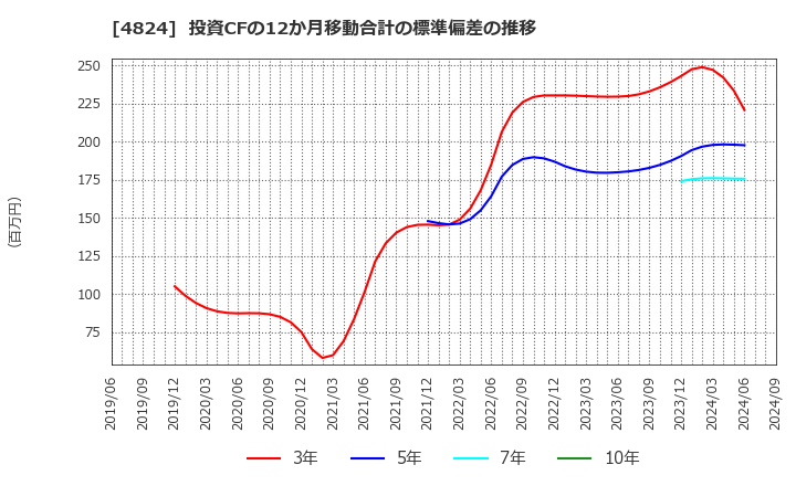 4824 (株)メディアシーク: 投資CFの12か月移動合計の標準偏差の推移