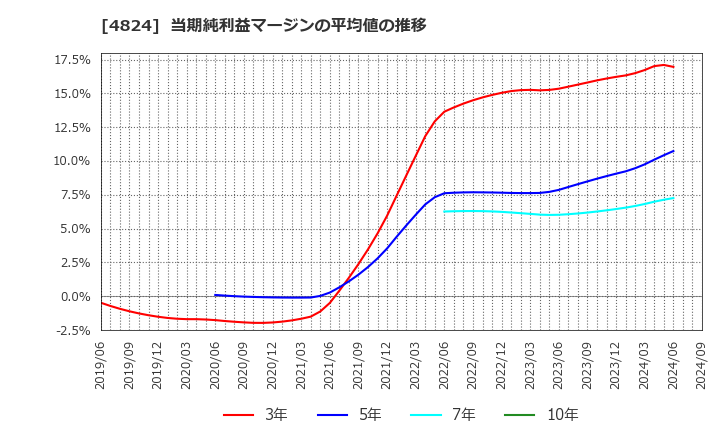 4824 (株)メディアシーク: 当期純利益マージンの平均値の推移