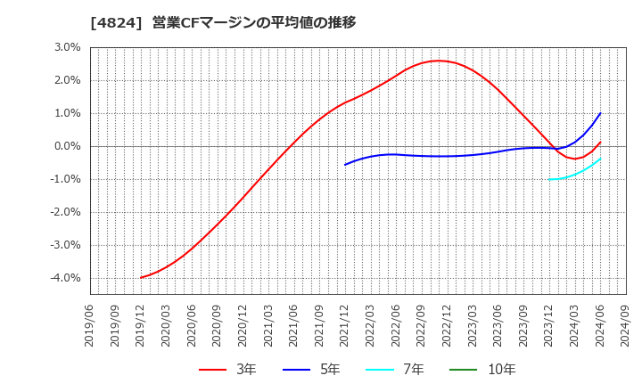 4824 (株)メディアシーク: 営業CFマージンの平均値の推移