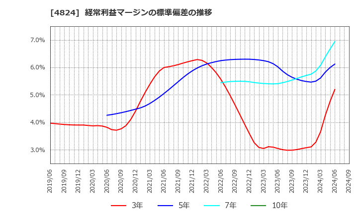 4824 (株)メディアシーク: 経常利益マージンの標準偏差の推移