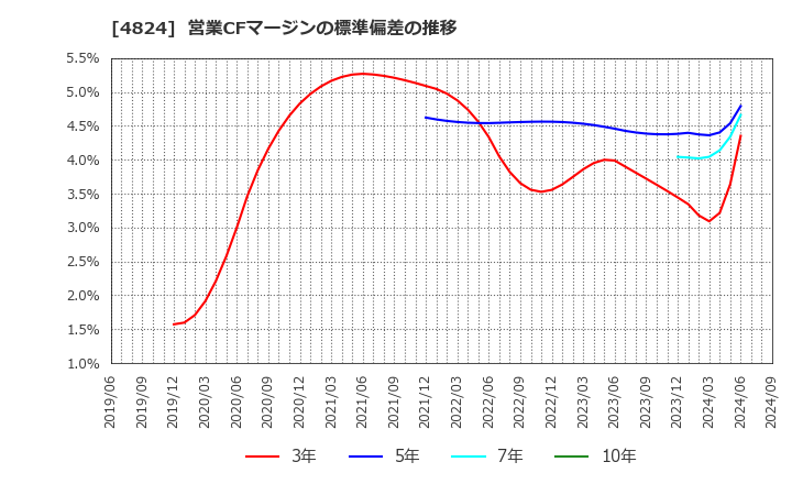 4824 (株)メディアシーク: 営業CFマージンの標準偏差の推移