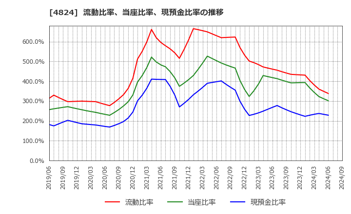 4824 (株)メディアシーク: 流動比率、当座比率、現預金比率の推移