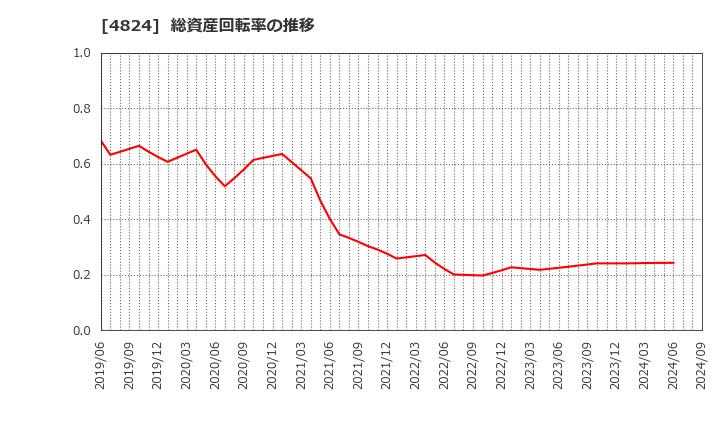 4824 (株)メディアシーク: 総資産回転率の推移