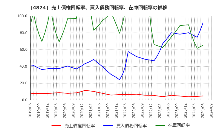 4824 (株)メディアシーク: 売上債権回転率、買入債務回転率、在庫回転率の推移