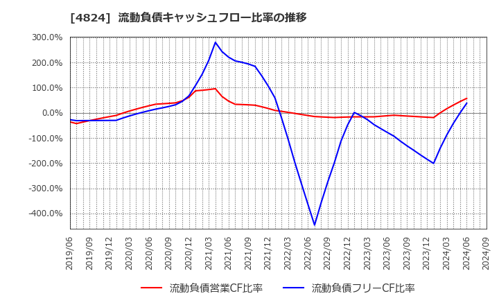 4824 (株)メディアシーク: 流動負債キャッシュフロー比率の推移