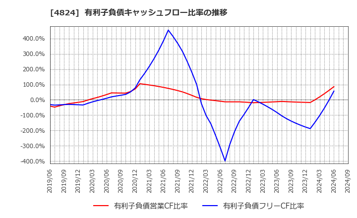 4824 (株)メディアシーク: 有利子負債キャッシュフロー比率の推移