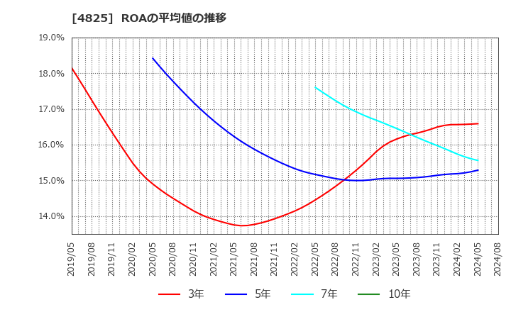 4825 (株)ウェザーニューズ: ROAの平均値の推移