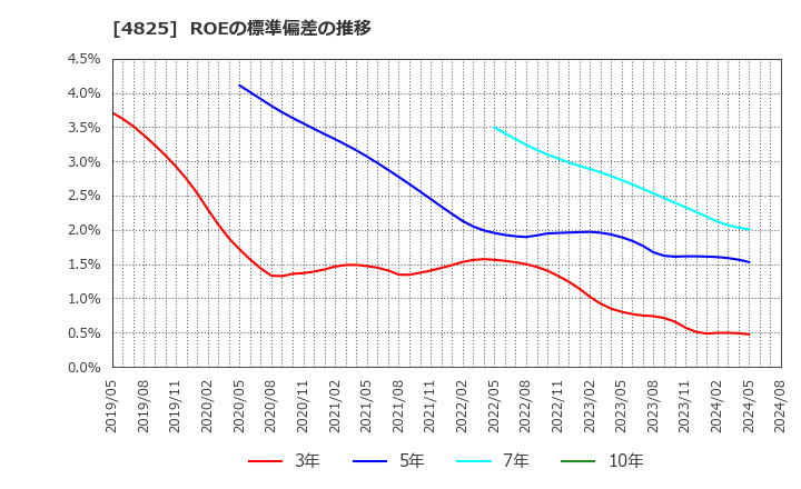 4825 (株)ウェザーニューズ: ROEの標準偏差の推移