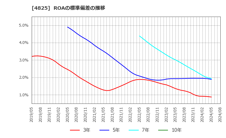 4825 (株)ウェザーニューズ: ROAの標準偏差の推移