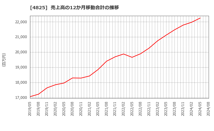 4825 (株)ウェザーニューズ: 売上高の12か月移動合計の推移