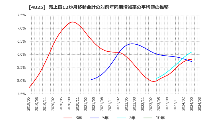 4825 (株)ウェザーニューズ: 売上高12か月移動合計の対前年同期増減率の平均値の推移