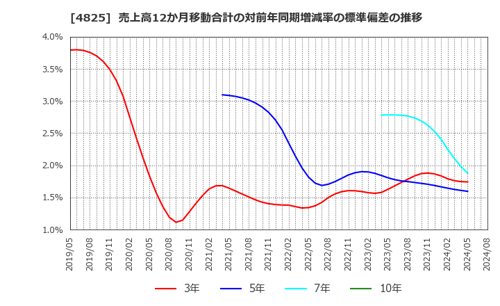 4825 (株)ウェザーニューズ: 売上高12か月移動合計の対前年同期増減率の標準偏差の推移