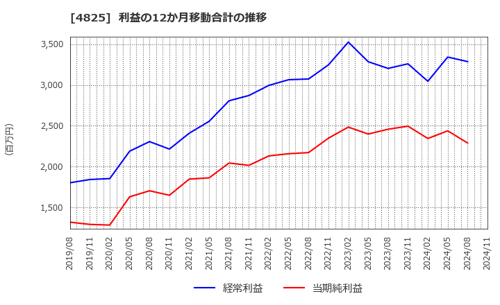 4825 (株)ウェザーニューズ: 利益の12か月移動合計の推移