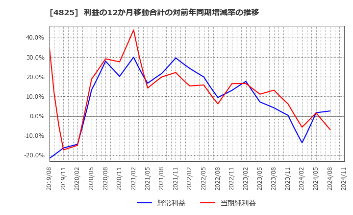 4825 (株)ウェザーニューズ: 利益の12か月移動合計の対前年同期増減率の推移