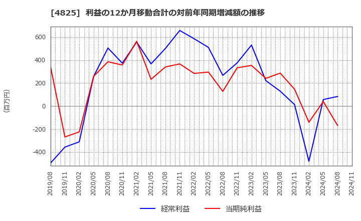 4825 (株)ウェザーニューズ: 利益の12か月移動合計の対前年同期増減額の推移