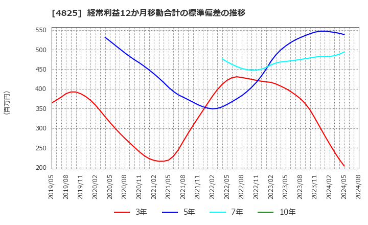 4825 (株)ウェザーニューズ: 経常利益12か月移動合計の標準偏差の推移