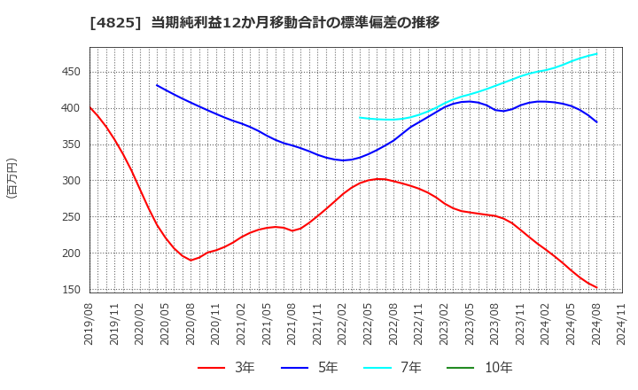 4825 (株)ウェザーニューズ: 当期純利益12か月移動合計の標準偏差の推移