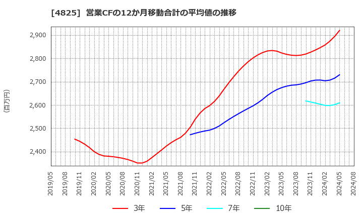 4825 (株)ウェザーニューズ: 営業CFの12か月移動合計の平均値の推移