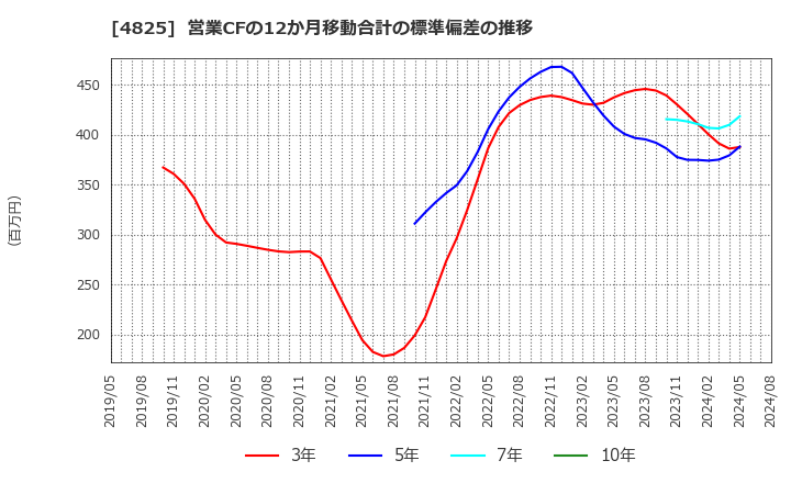 4825 (株)ウェザーニューズ: 営業CFの12か月移動合計の標準偏差の推移