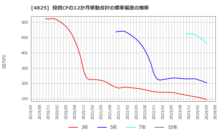 4825 (株)ウェザーニューズ: 投資CFの12か月移動合計の標準偏差の推移