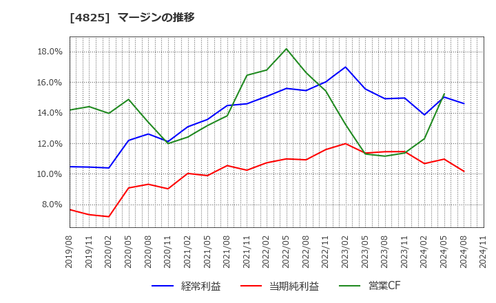 4825 (株)ウェザーニューズ: マージンの推移