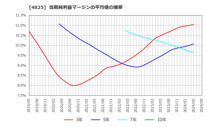 4825 (株)ウェザーニューズ: 当期純利益マージンの平均値の推移