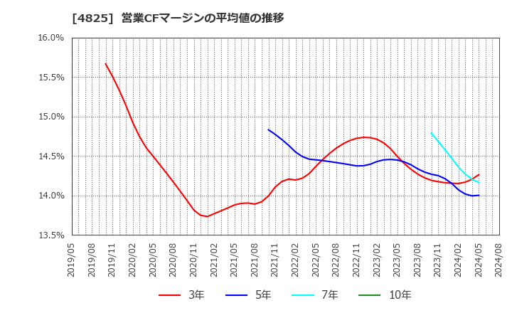 4825 (株)ウェザーニューズ: 営業CFマージンの平均値の推移