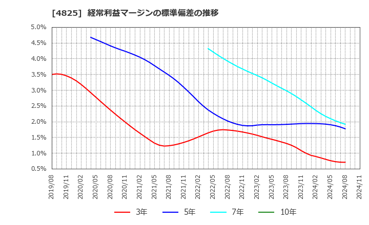 4825 (株)ウェザーニューズ: 経常利益マージンの標準偏差の推移