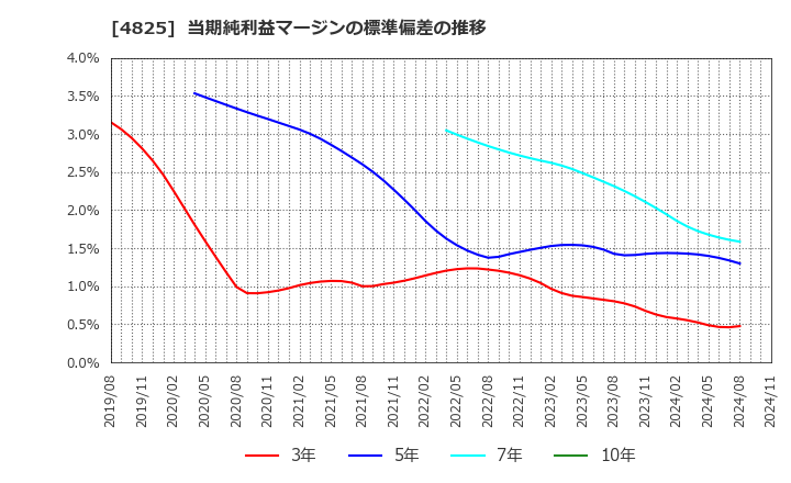 4825 (株)ウェザーニューズ: 当期純利益マージンの標準偏差の推移