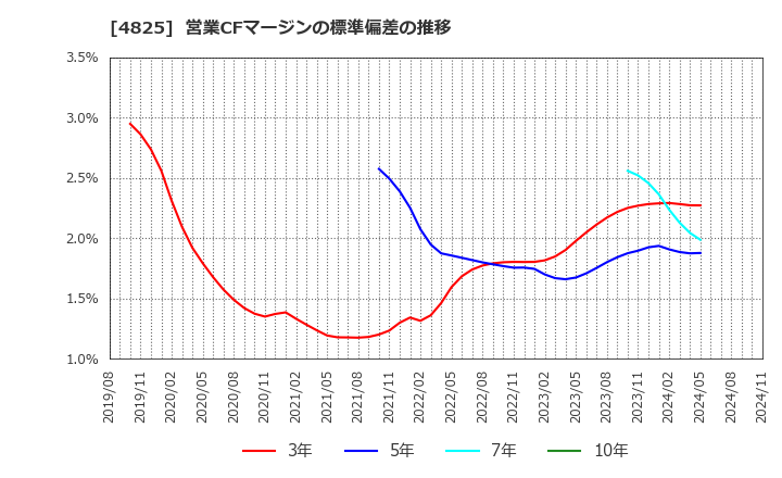 4825 (株)ウェザーニューズ: 営業CFマージンの標準偏差の推移