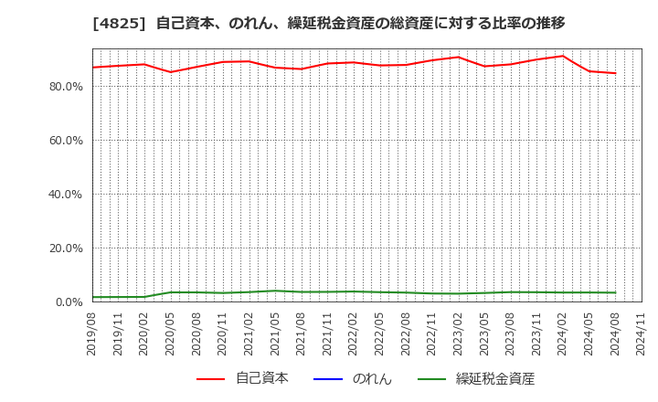 4825 (株)ウェザーニューズ: 自己資本、のれん、繰延税金資産の総資産に対する比率の推移