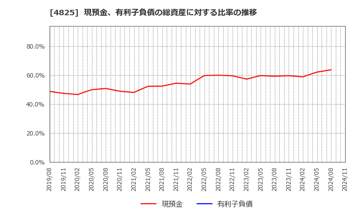 4825 (株)ウェザーニューズ: 現預金、有利子負債の総資産に対する比率の推移