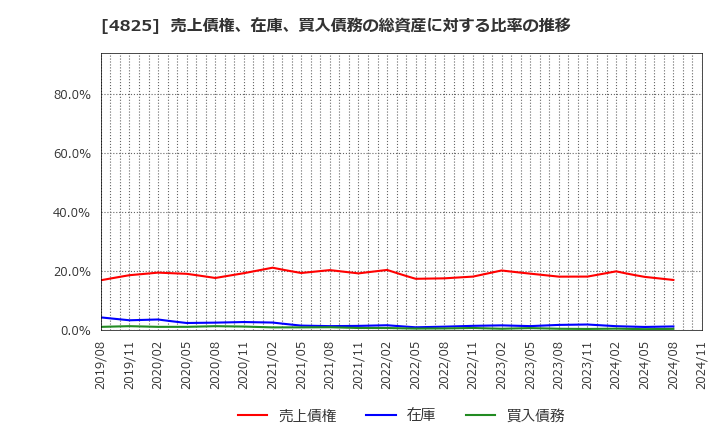 4825 (株)ウェザーニューズ: 売上債権、在庫、買入債務の総資産に対する比率の推移