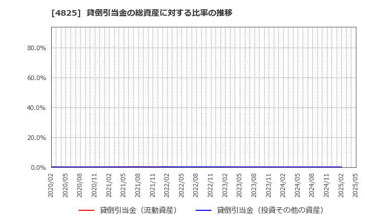4825 (株)ウェザーニューズ: 貸倒引当金の総資産に対する比率の推移