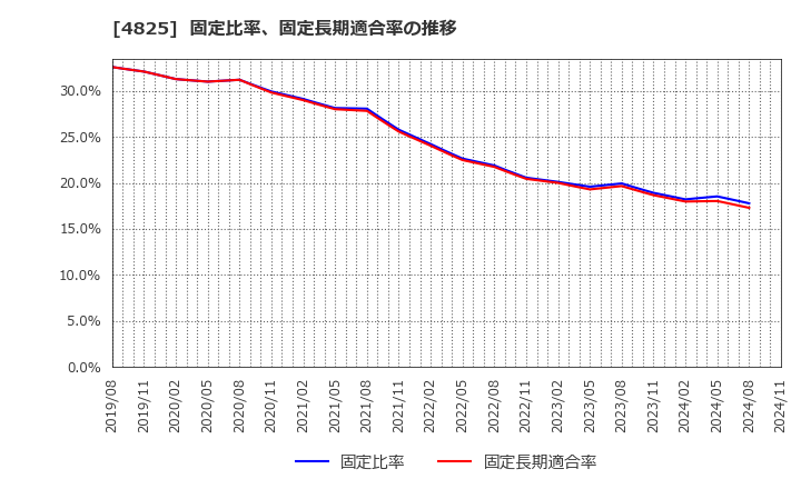 4825 (株)ウェザーニューズ: 固定比率、固定長期適合率の推移