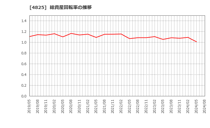 4825 (株)ウェザーニューズ: 総資産回転率の推移