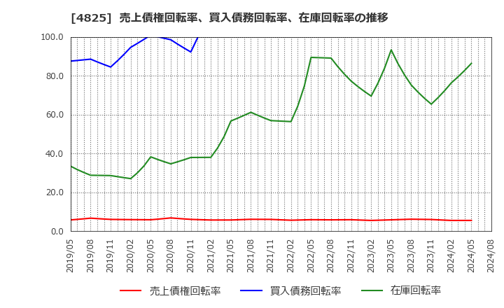 4825 (株)ウェザーニューズ: 売上債権回転率、買入債務回転率、在庫回転率の推移