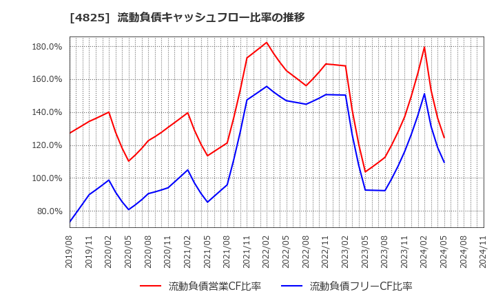 4825 (株)ウェザーニューズ: 流動負債キャッシュフロー比率の推移
