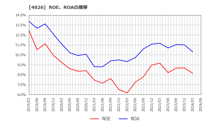 4826 (株)ＣＩＪ: ROE、ROAの推移