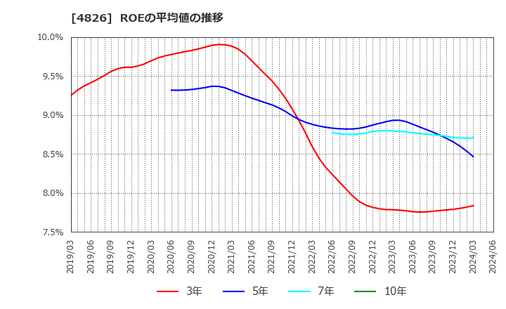 4826 (株)ＣＩＪ: ROEの平均値の推移