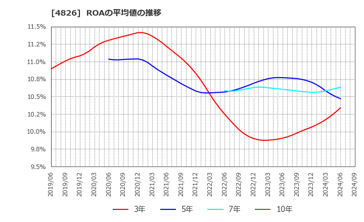 4826 (株)ＣＩＪ: ROAの平均値の推移