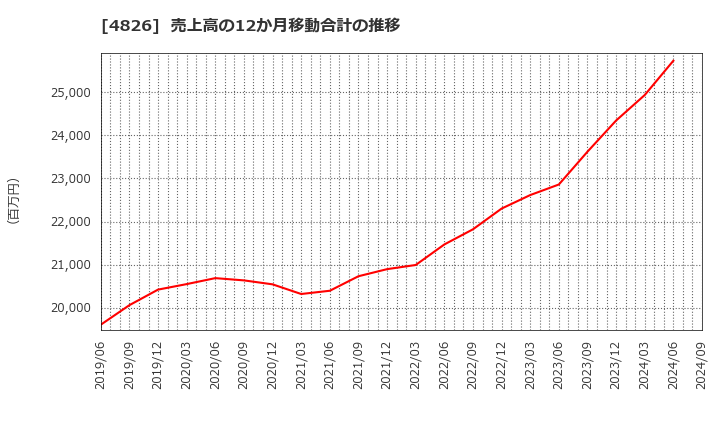 4826 (株)ＣＩＪ: 売上高の12か月移動合計の推移