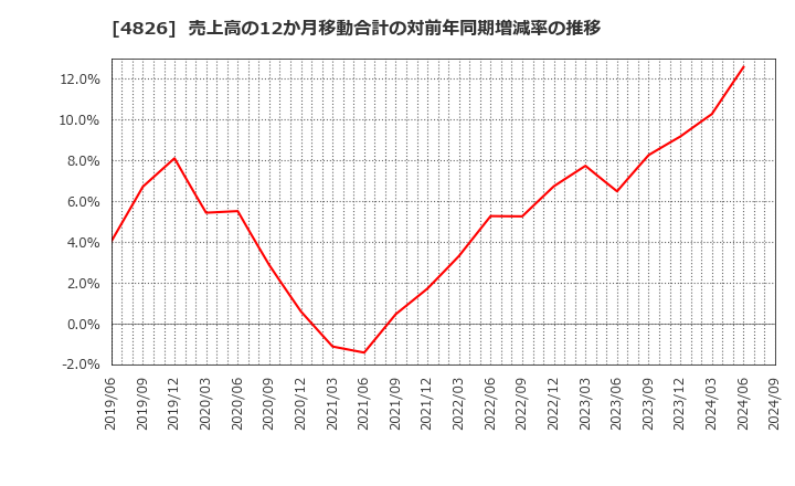 4826 (株)ＣＩＪ: 売上高の12か月移動合計の対前年同期増減率の推移