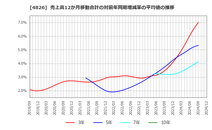 4826 (株)ＣＩＪ: 売上高12か月移動合計の対前年同期増減率の平均値の推移