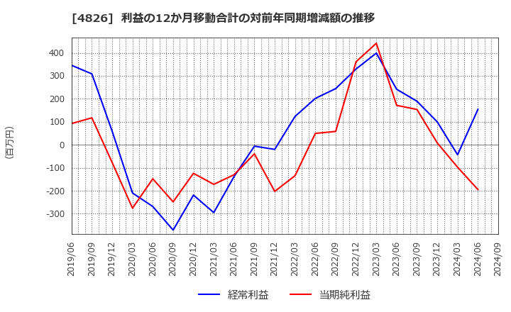 4826 (株)ＣＩＪ: 利益の12か月移動合計の対前年同期増減額の推移