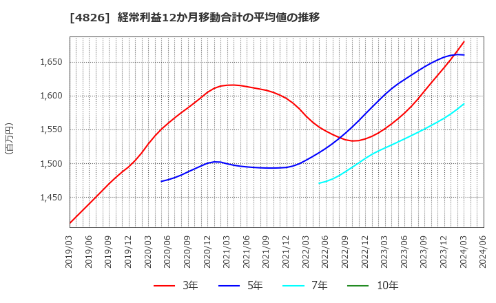 4826 (株)ＣＩＪ: 経常利益12か月移動合計の平均値の推移