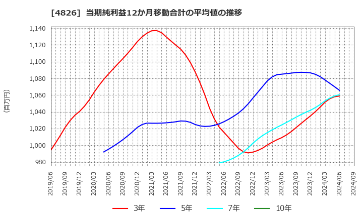 4826 (株)ＣＩＪ: 当期純利益12か月移動合計の平均値の推移