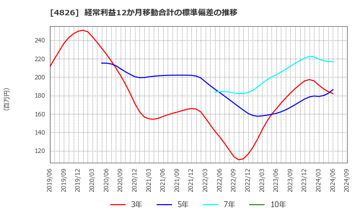 4826 (株)ＣＩＪ: 経常利益12か月移動合計の標準偏差の推移